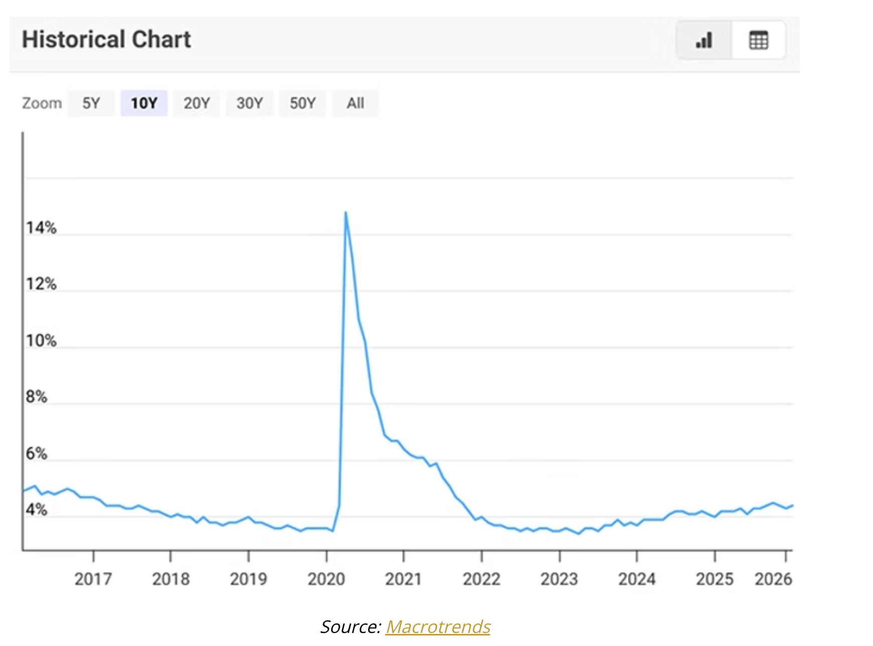 historical chart