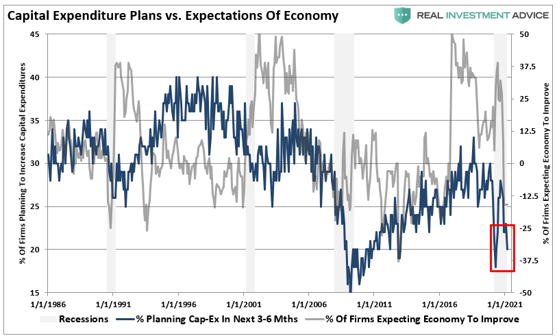 NFIB Only Economic Recovery, #MacroView: NFIB Data Says It’s Only An Economic Recovery