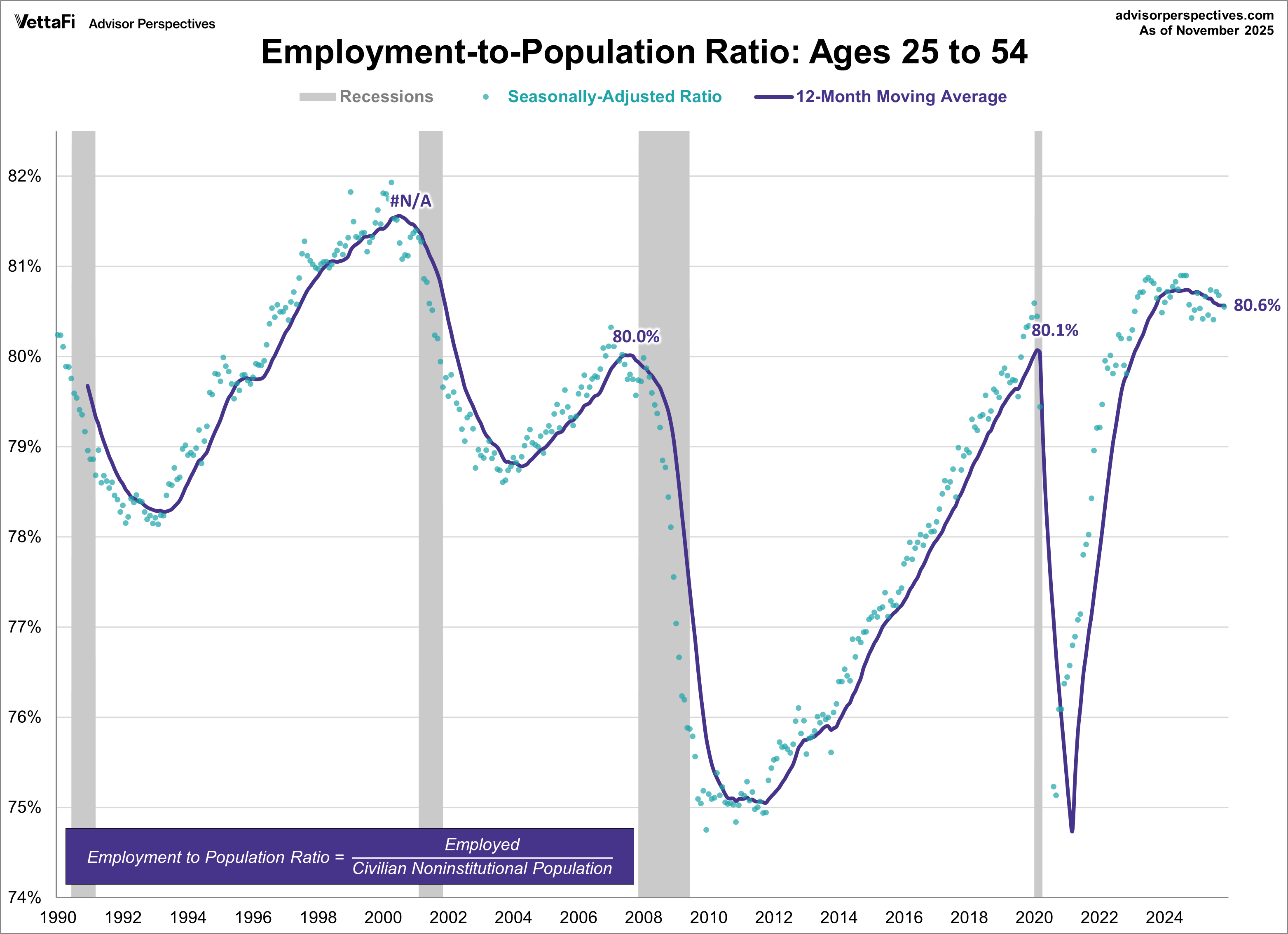 Employment-to-Population Ages 25-54