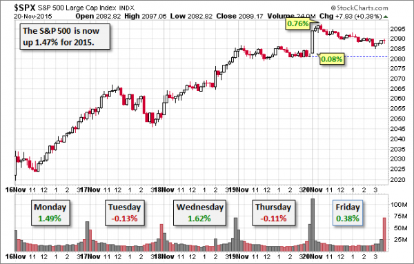 SPX-five-day