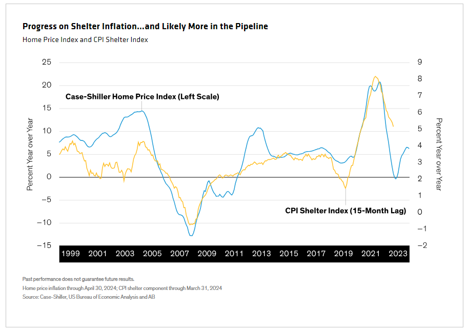 Home Price Index and CPI Shelter Index