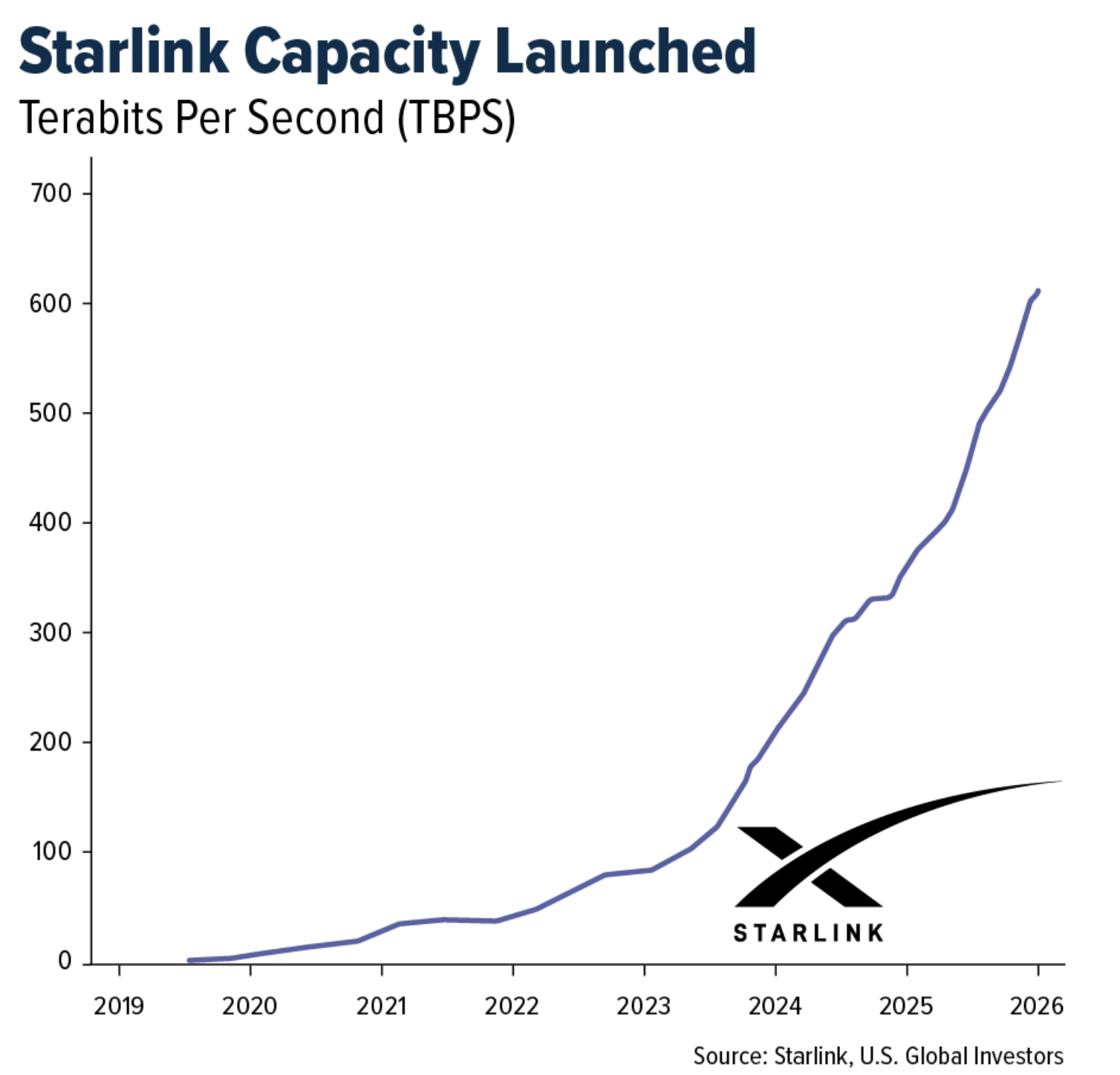 starlink capacity launched
