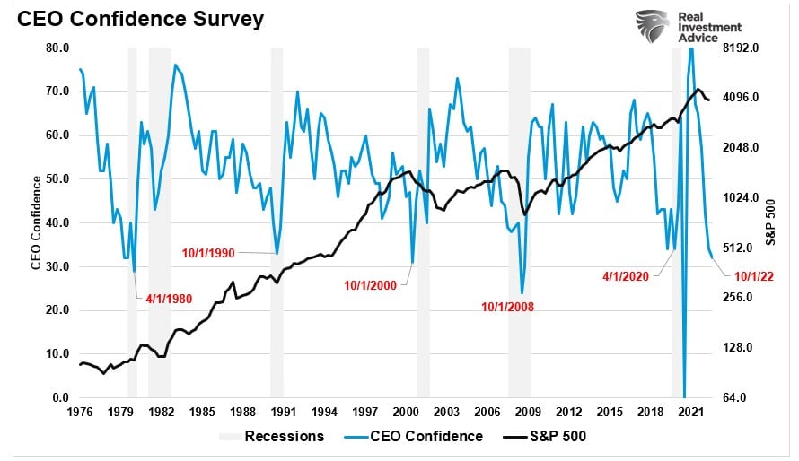 CEO Confidence Survey as of Q4 2022