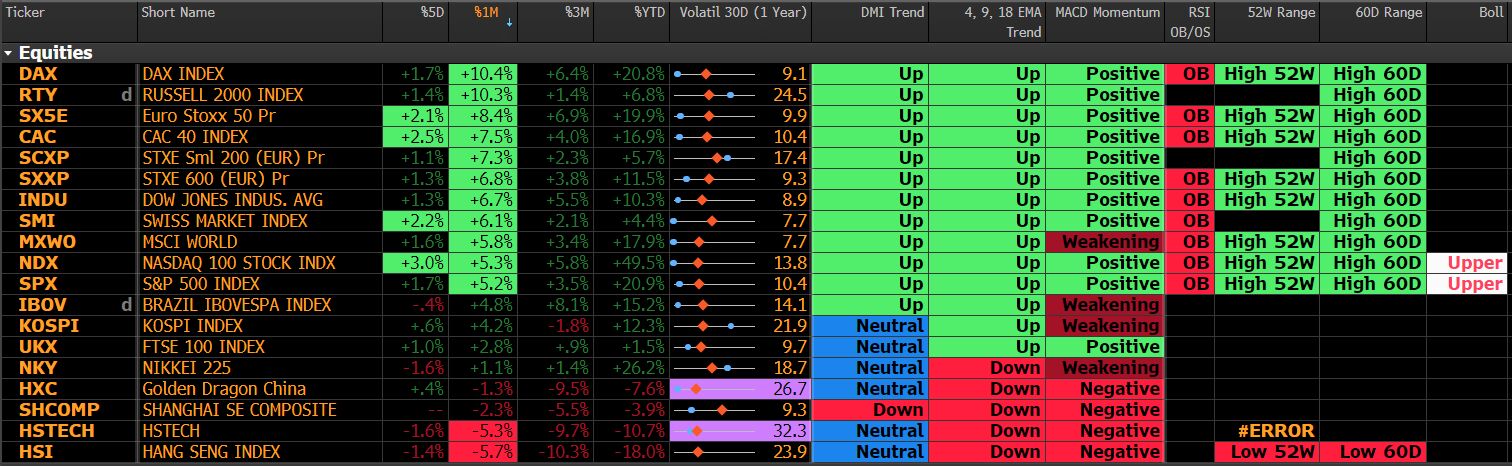 Equities