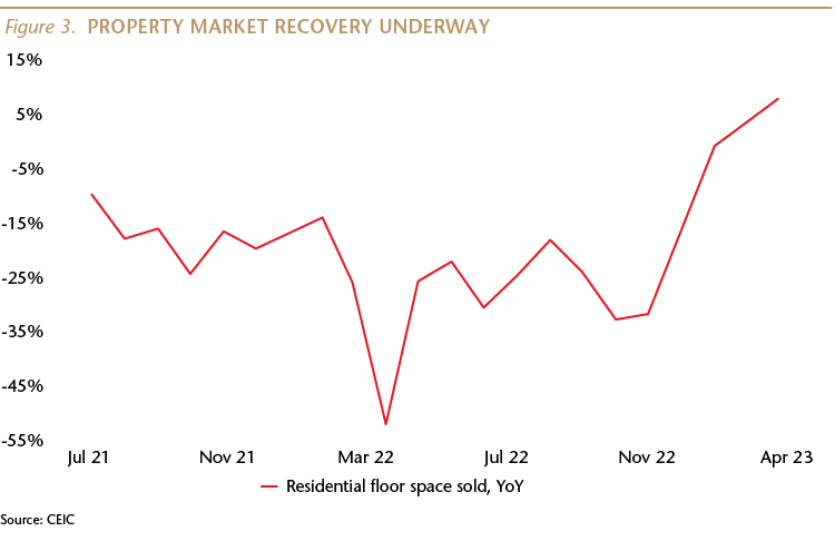 Property Market Recovery Underway
