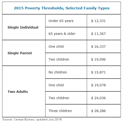 2015 Poverty Thresholds