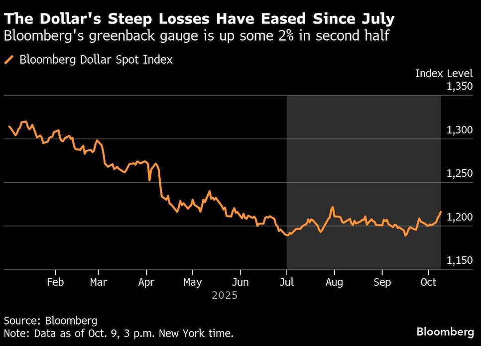 dollar steep losses