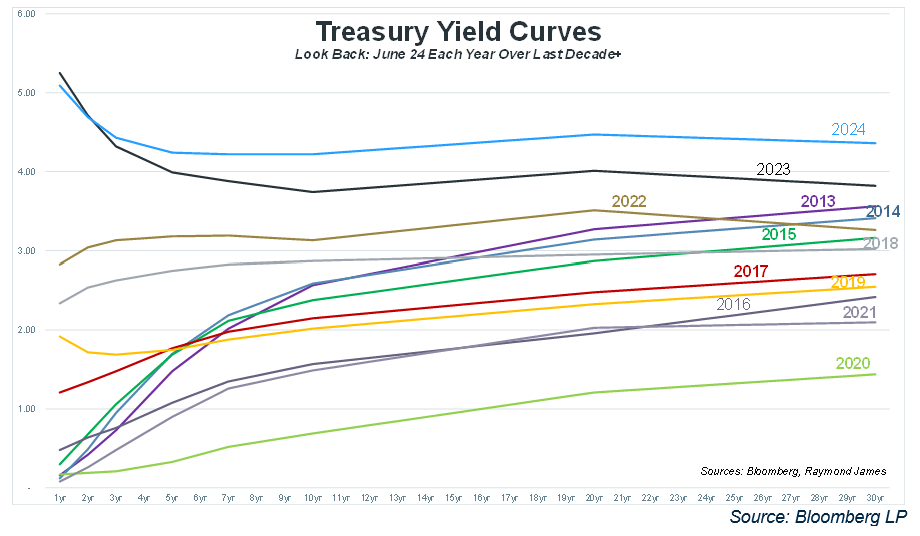 Treasury Yield Curves