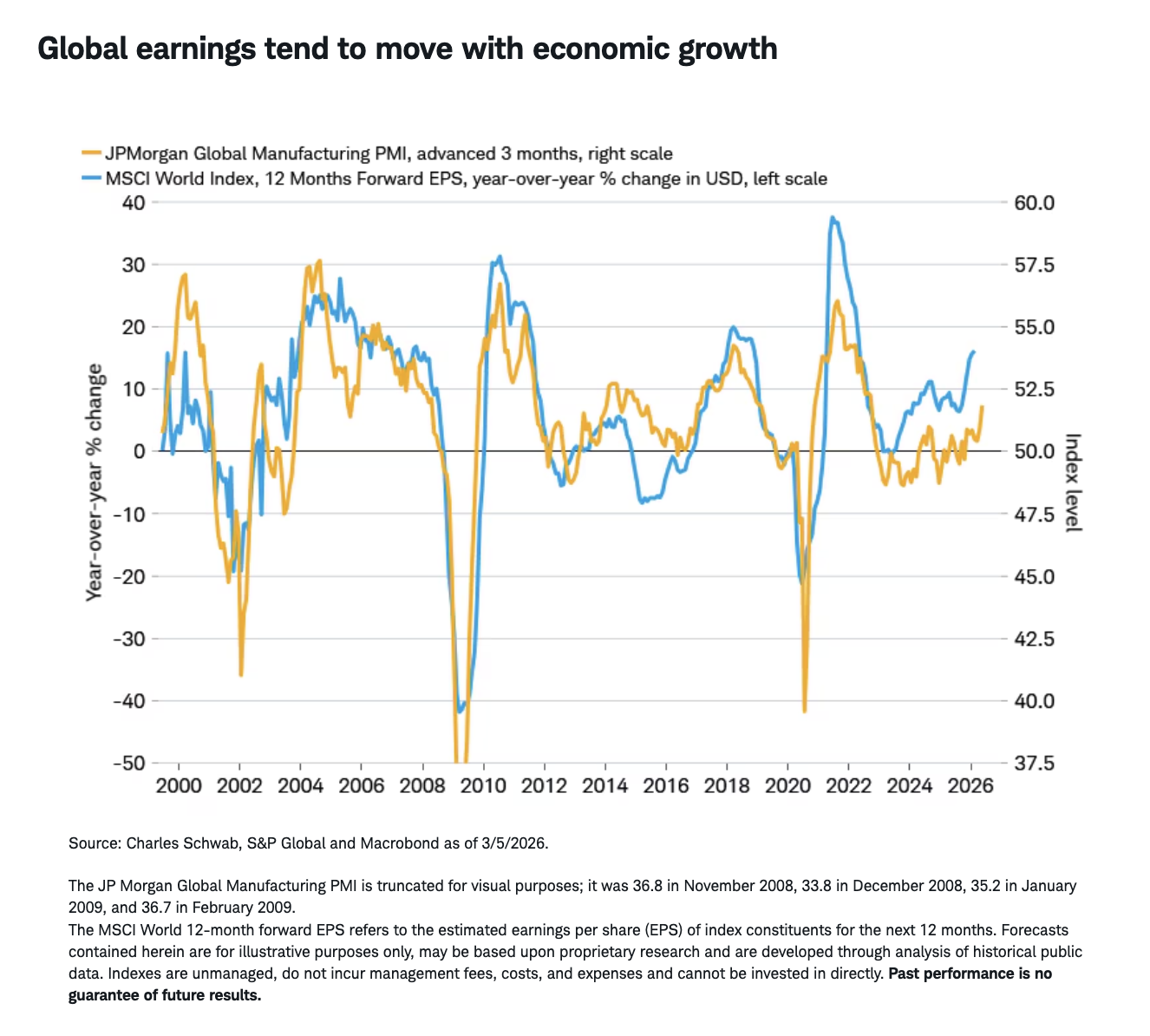 Global earnings tend to move with economic growth