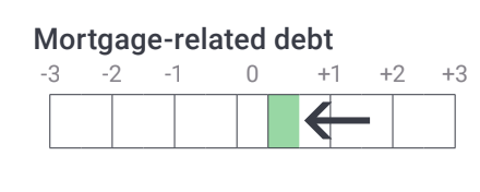 mortgage rated debt