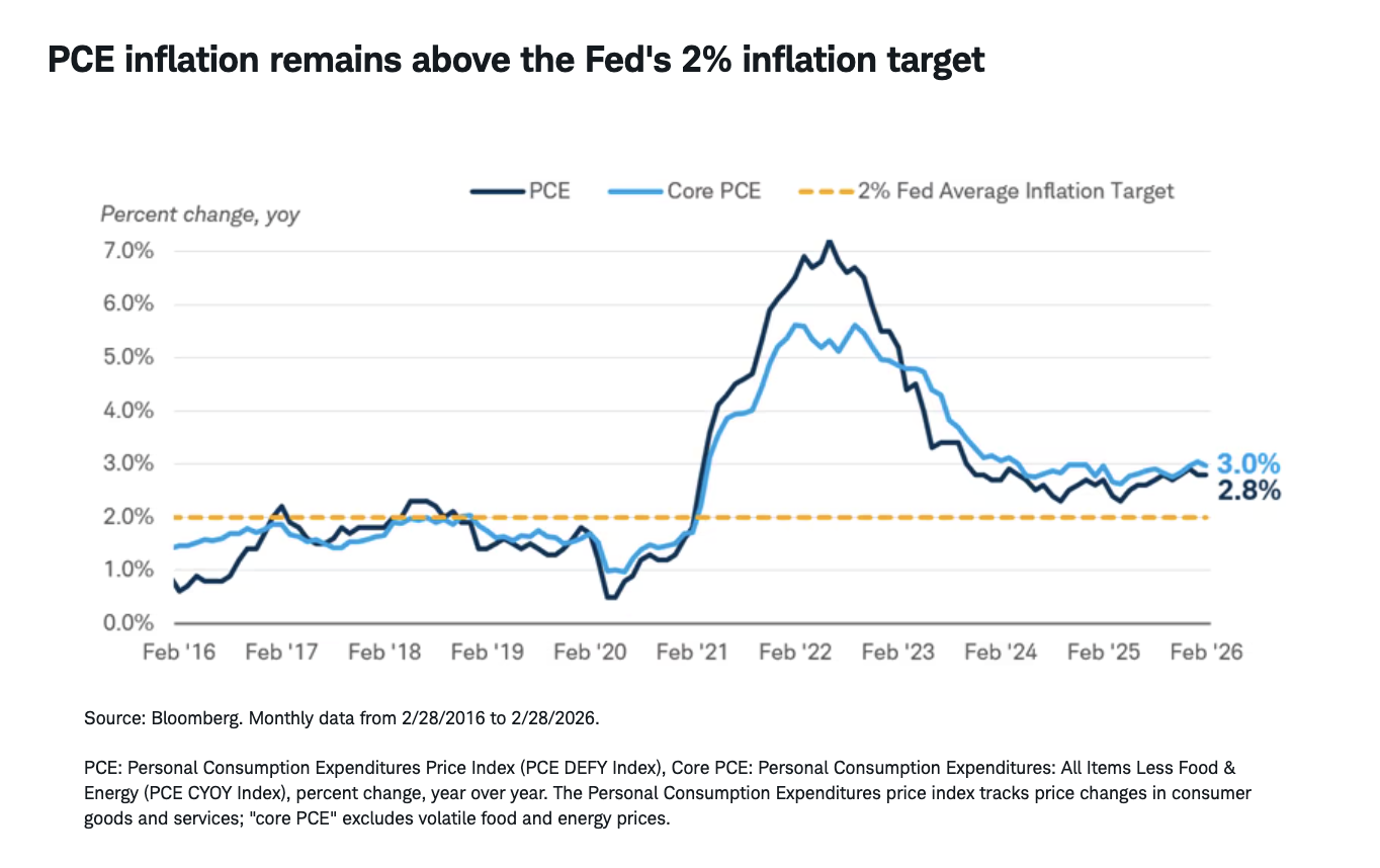 PCE inflation remains above the Fed's 2% inflation target
