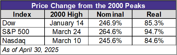 S&P 500, Dow 30, and Nasdaq Percent Change Since Peak in 2000