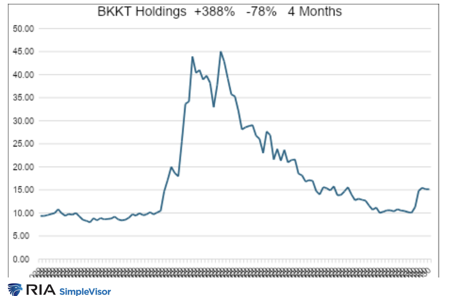 BKKT holdings