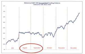 Market Seasonality