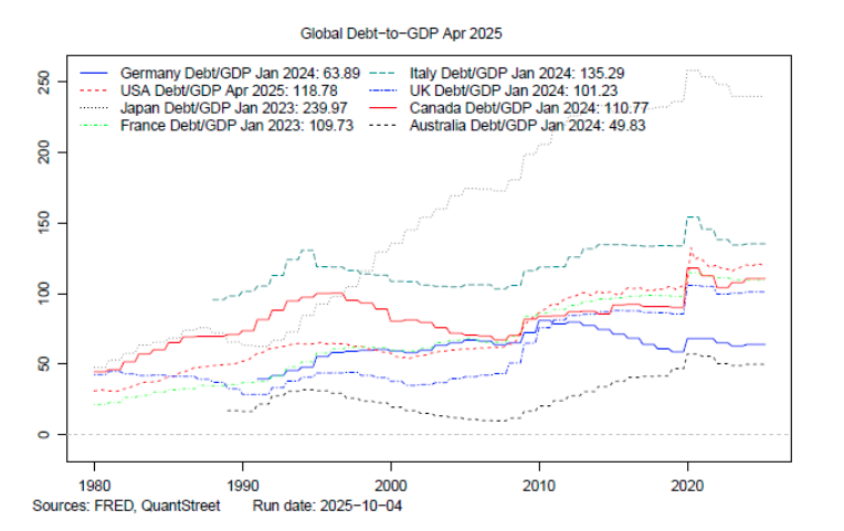 Global debt graph