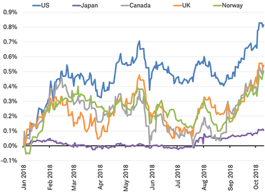 World bond yields