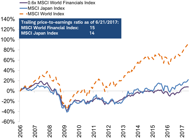 Japan performs and is valued like the financials sector