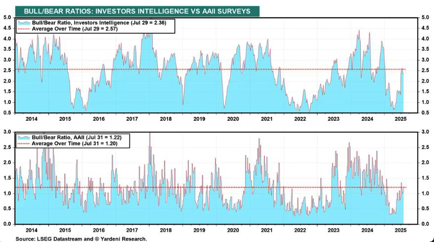 bull bear ratios
