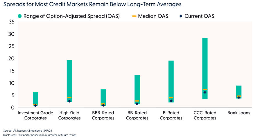 Spreads for Most Credit Markets Remain Below Long-Term Averages