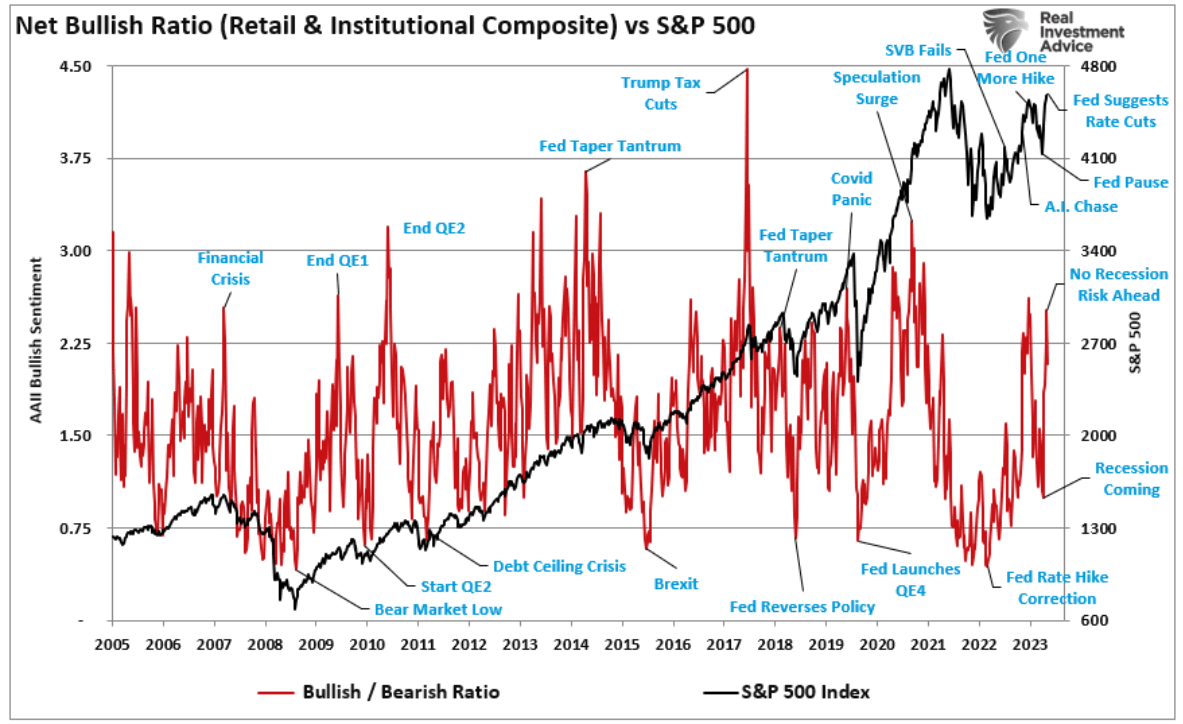 net bullish ratio