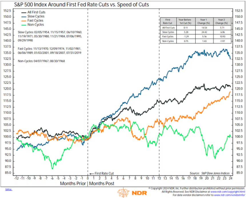 SP500 Index Around 1st Fed Rate Cuts vs Speed of Cuts