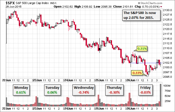 dshort market week