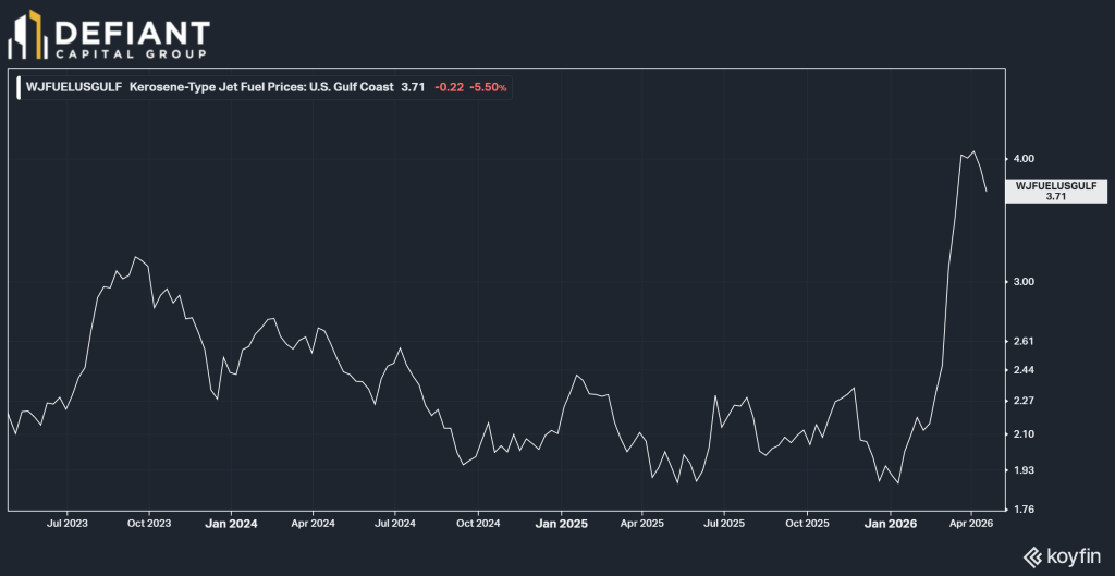 Jet fuel prices
