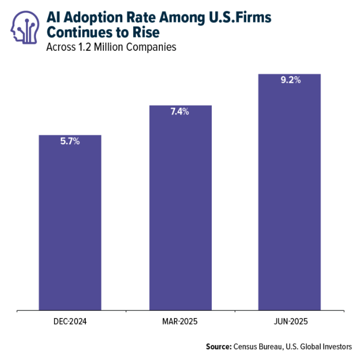 AI Adoption Rate graph