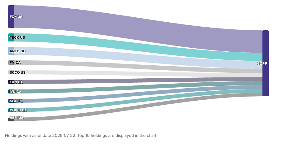 COPP graph