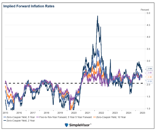 Implied forward graph