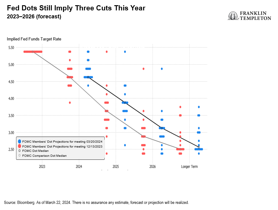 Fed Dots Still Imply 3 Cuts This Year