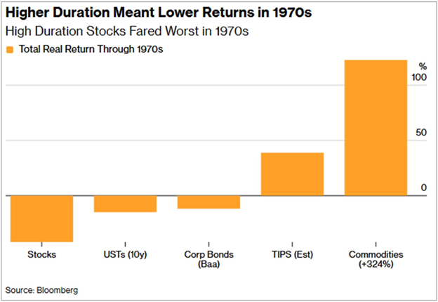 higher duration