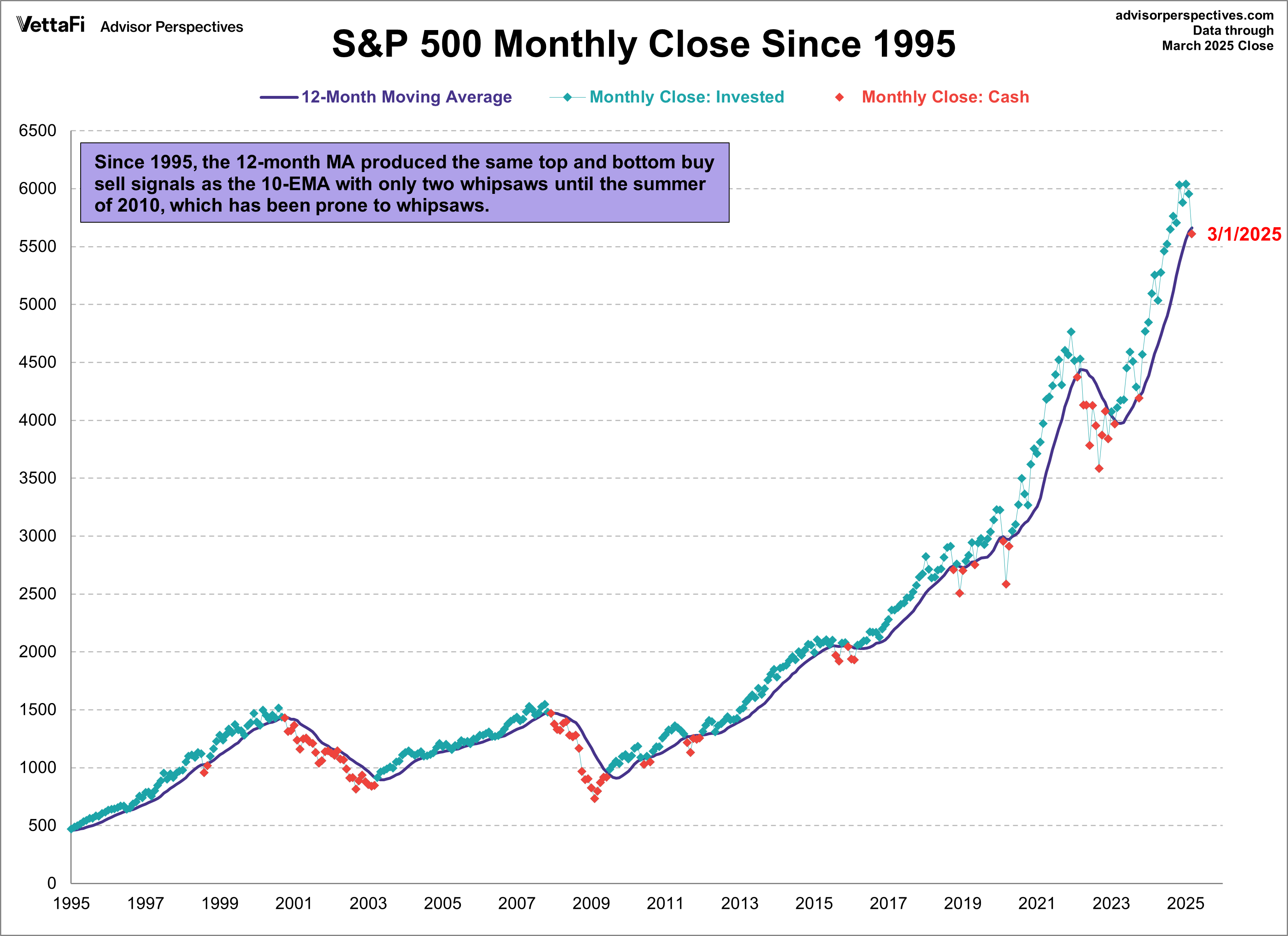 S&P 500 Monthly closes since 1995 with 12month simple moving average