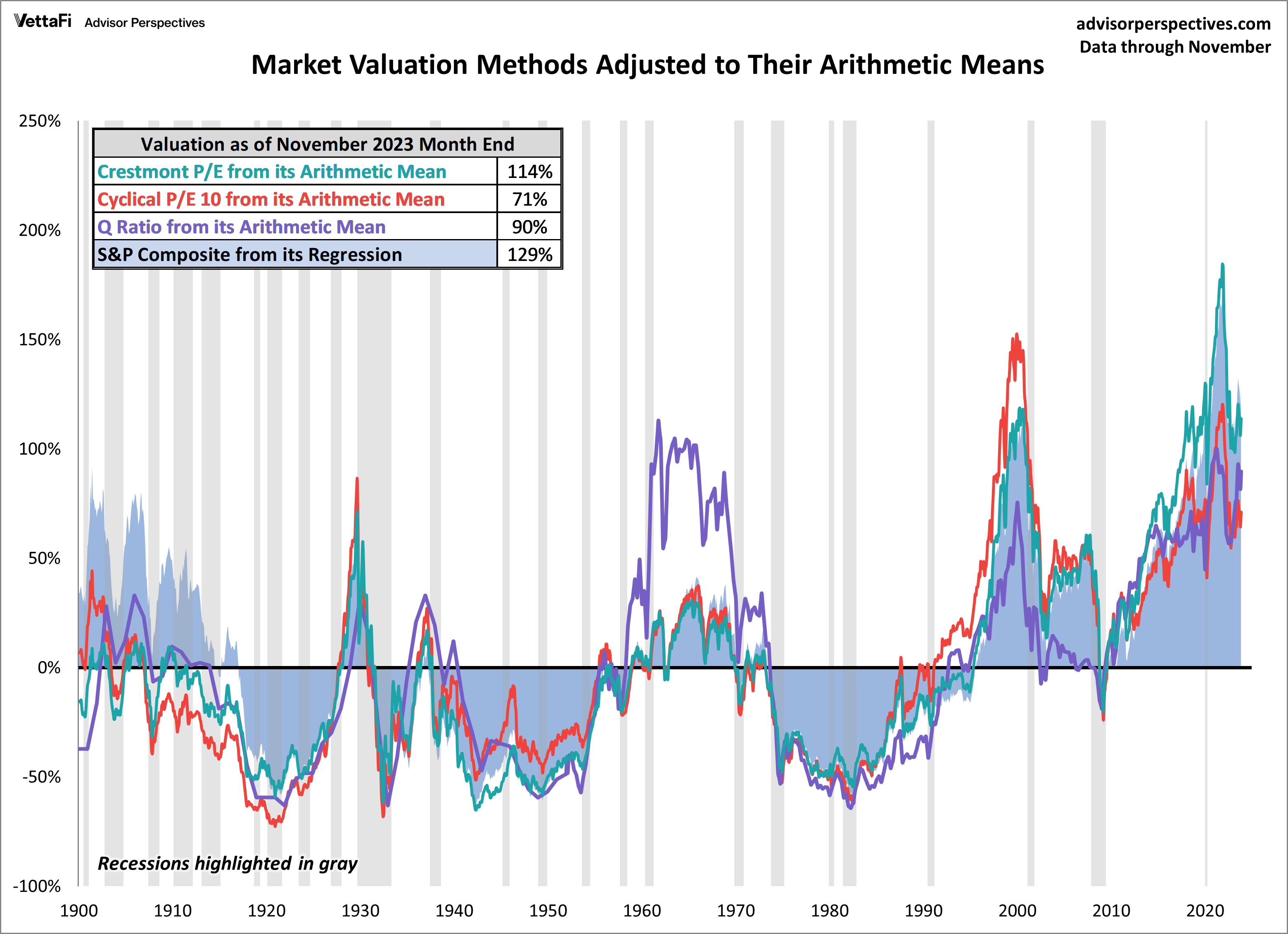 Market Valuation Comparison
