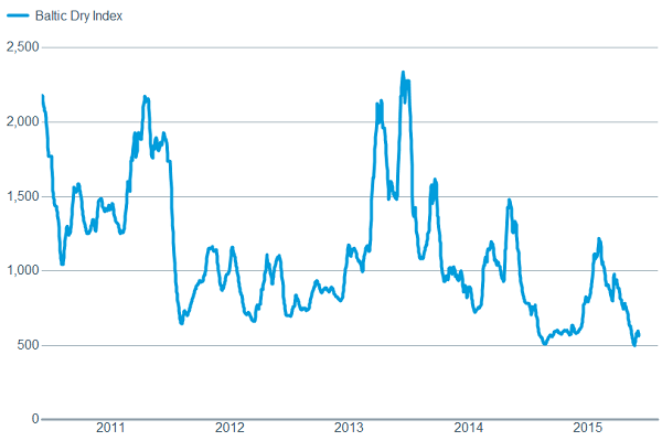 The Baltic indicates soft global trade