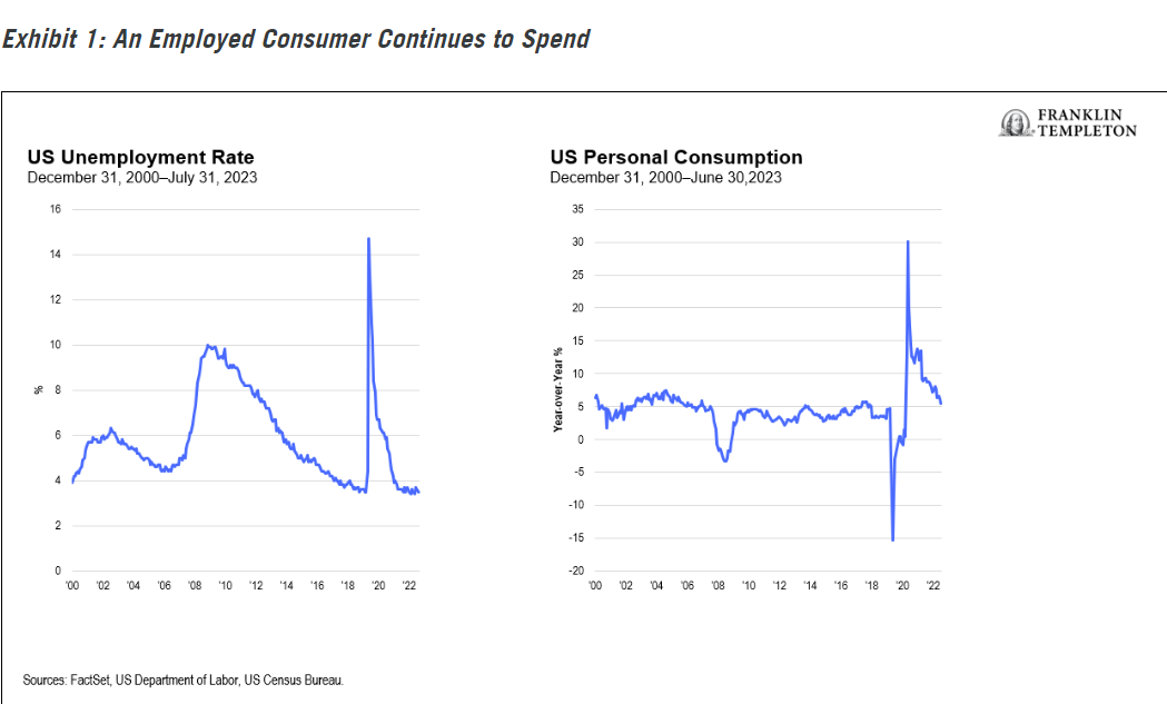 An Employed Consumer Continues to Spend
