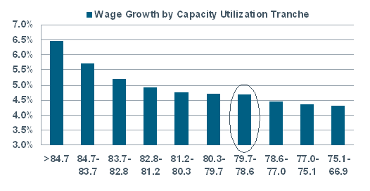 Capacity Utilization Impacts Wages
