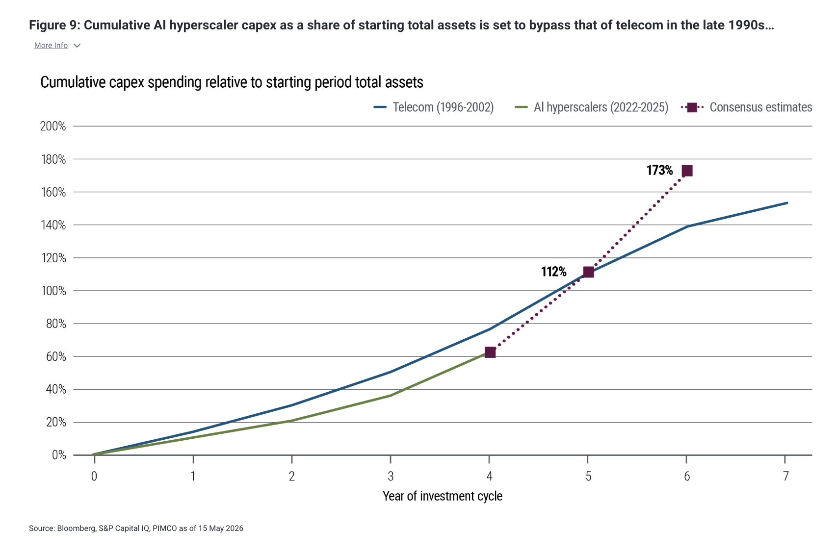 Figure 9: Cumulative AI hyperscaler capex as a share of starting total assets is set to bypass that of telecom in the late 1990s&hellip; More Info