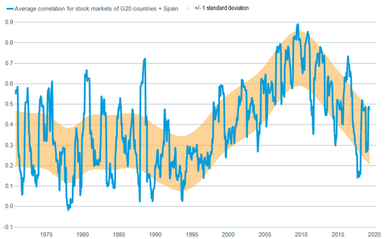 Avg correlation of G20 stocks with standard deviation