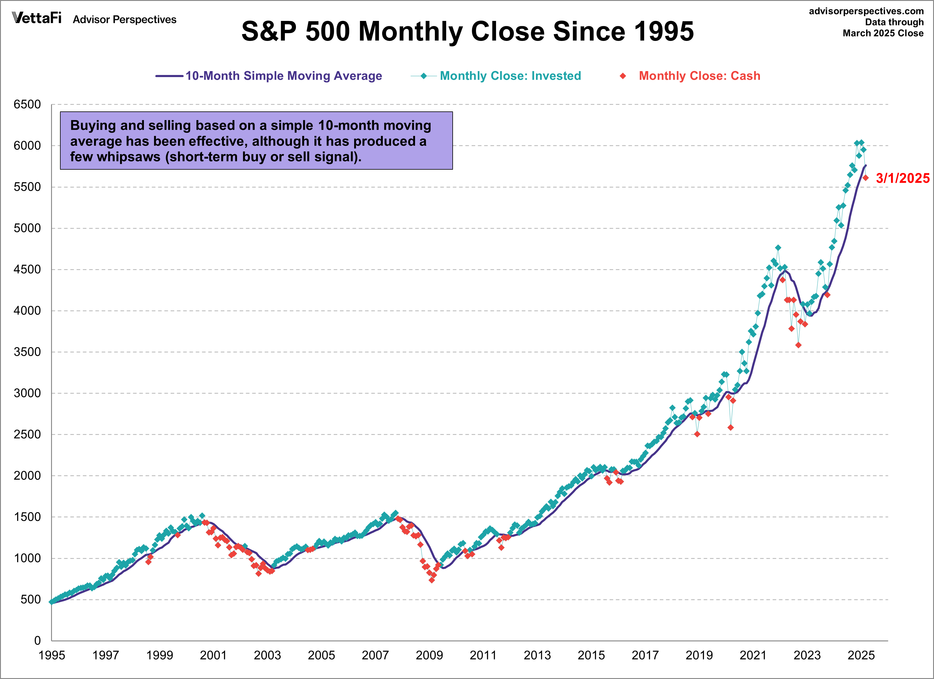 S&P 500 Monthly closes since 1995 with 10month simple moving average