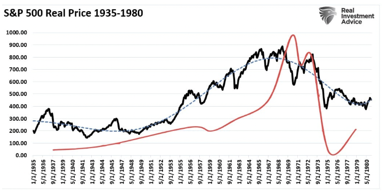 s&p 500 real price 1935-1980