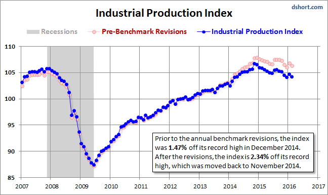 Industrial Production Since 2007