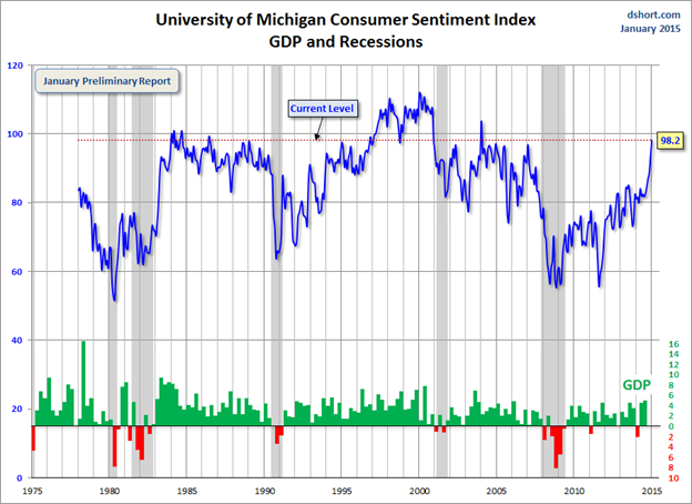 GDP and Recessions