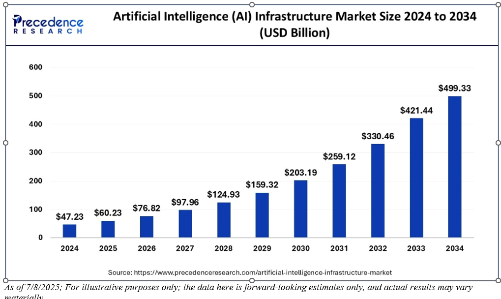 AI Infrastructure Market Size