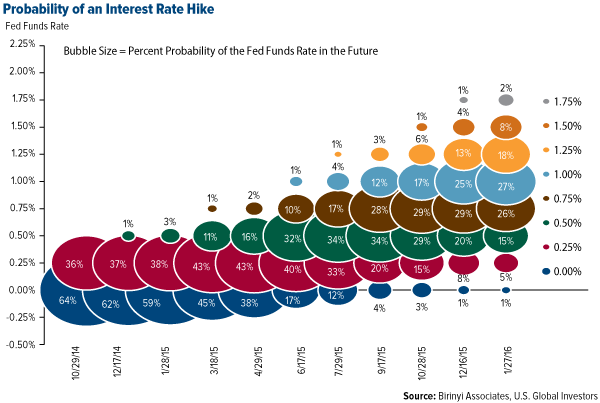 Probability of an Interest Rate Hike