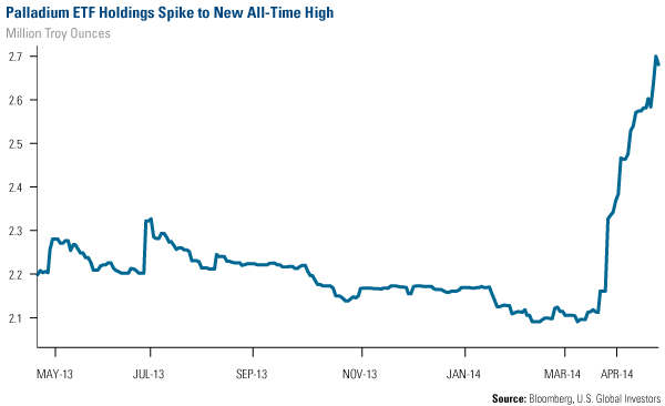 Palladium ETF Holdings Spike to New All-Time High