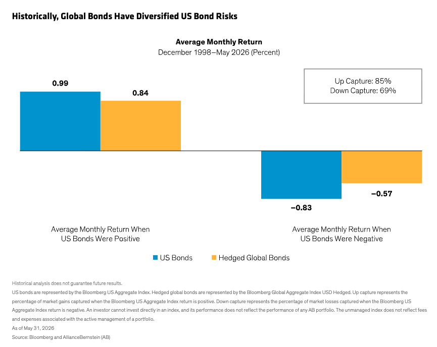 global-bonds