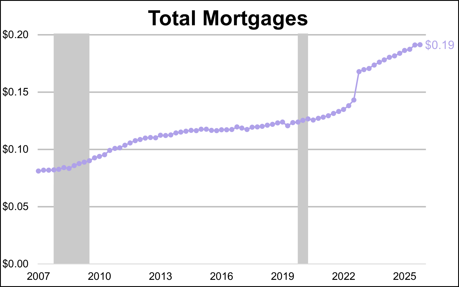 U.S. Federal Account Assets - Total Mortgages