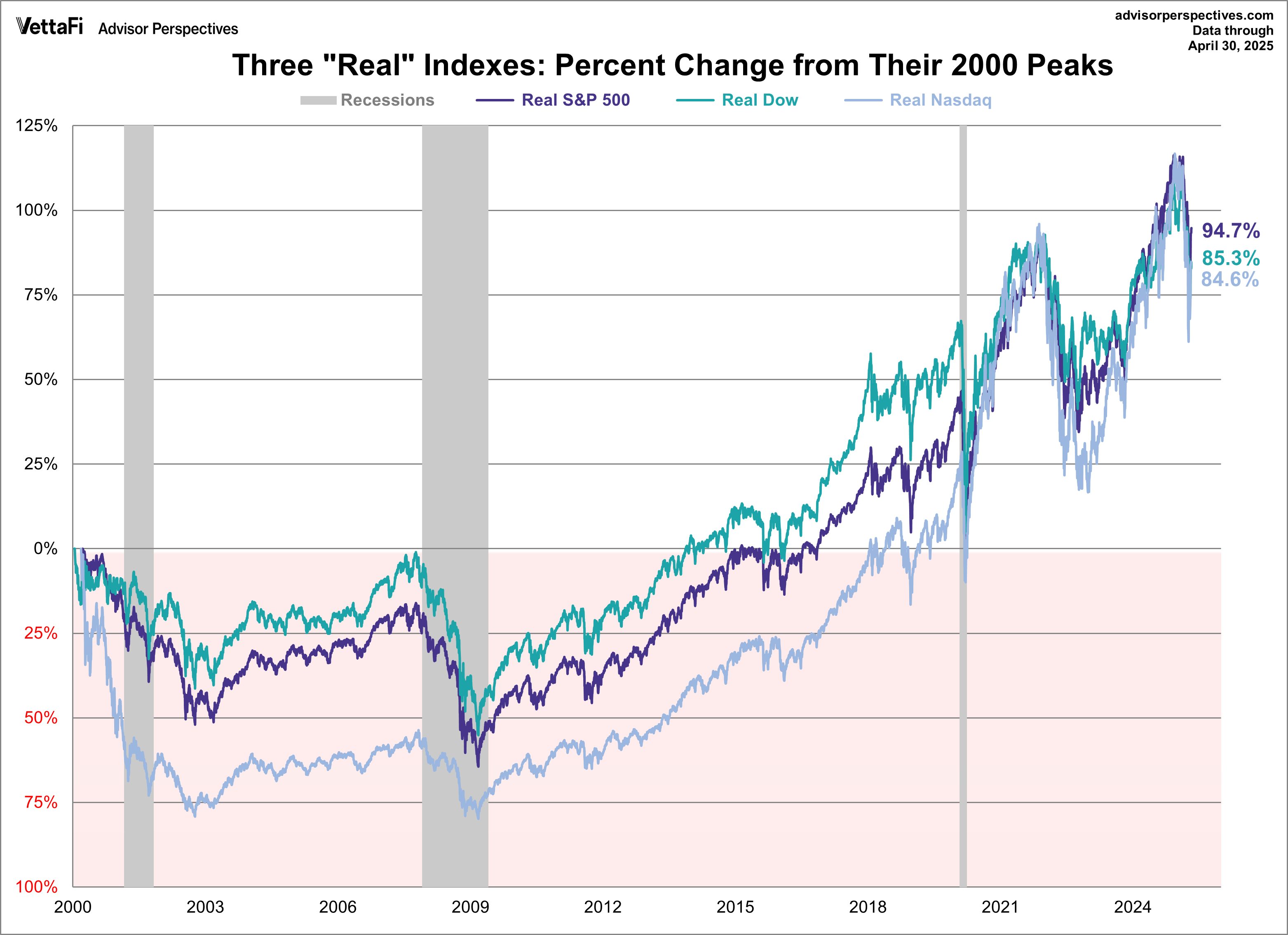 S&P 500, Dow 30, and Nasdaq Real Gains Since Peak in 2000