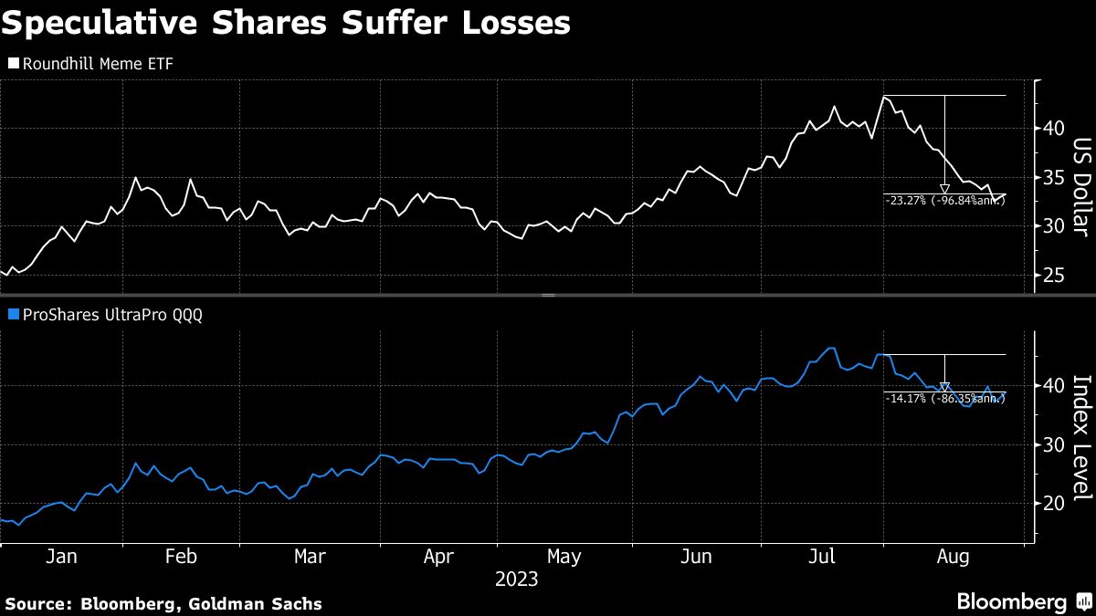 Speculative Shares Suffer Losses